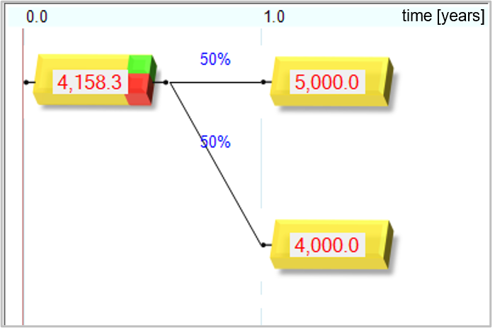 Graph comparing RO vs NPV with low risk