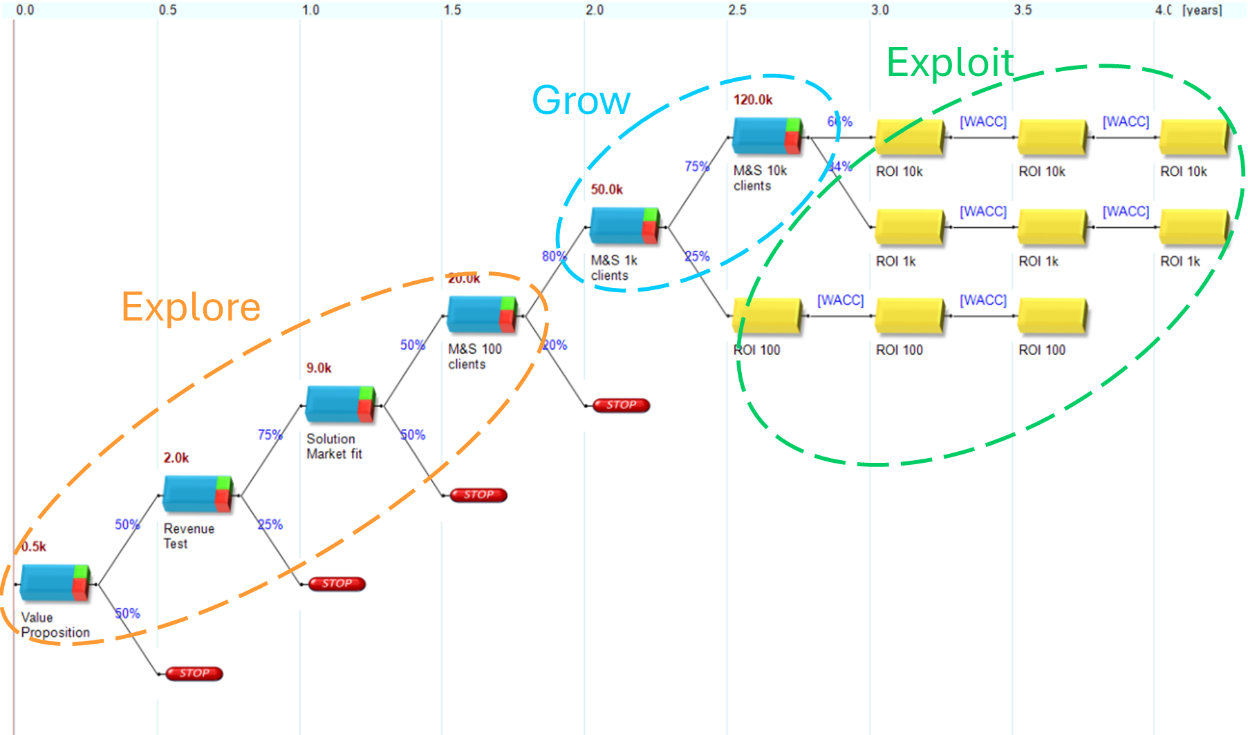 Use case showing introduction of exploratory innovation