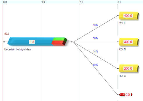 Use case showing M&A without earnout clauses