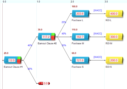 Use case showing M&A with earnout clauses