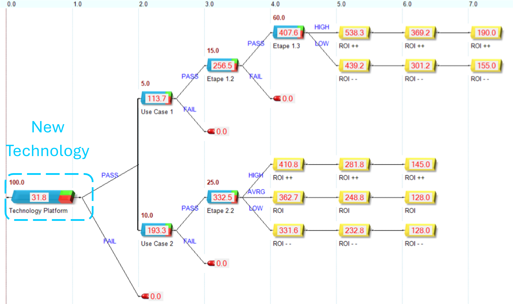 Use case showing investment in new technology analysing scenarios