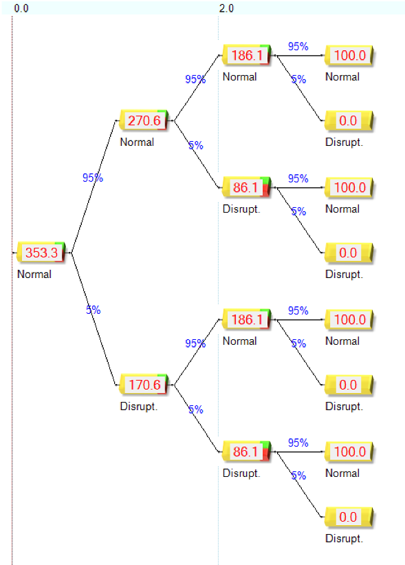 Use case showing operational resiliency without resiliency