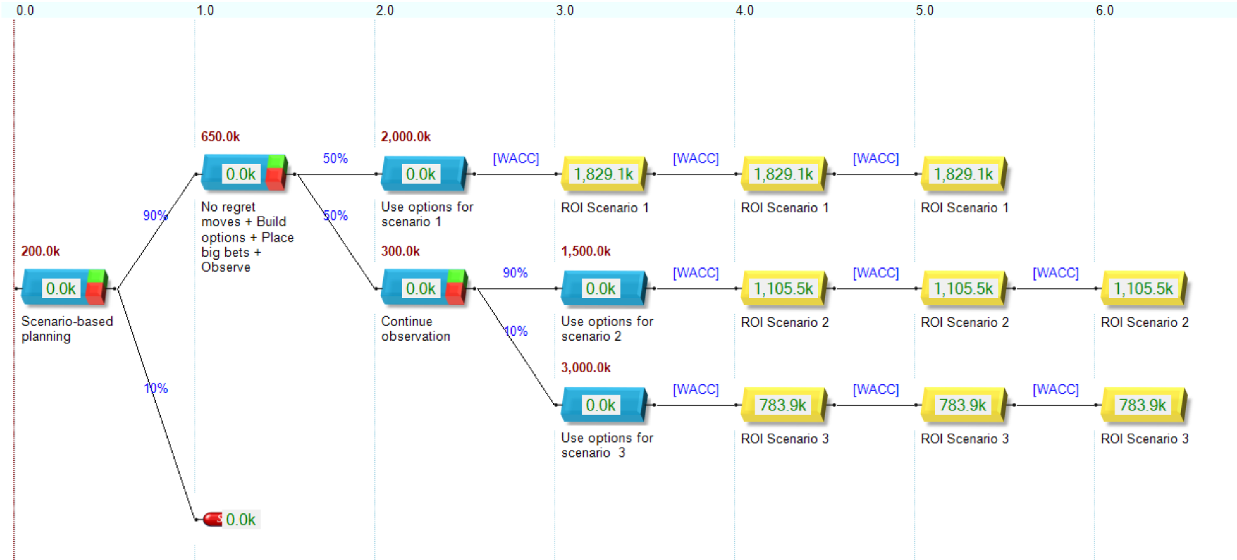 Use case showing scenario based strategic planning